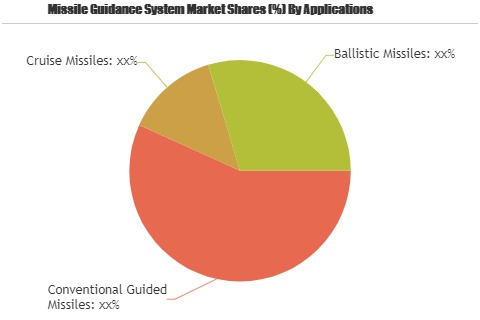 Missile Guidance System Market Is Booming Worldwide by 2025
