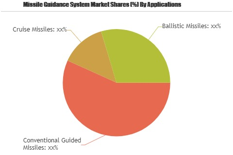 Missile Guidance System Market Is Booming Worldwide by 2025'