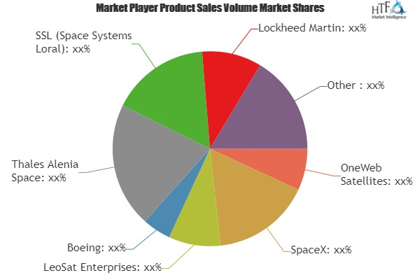 LEO Satellite Market'