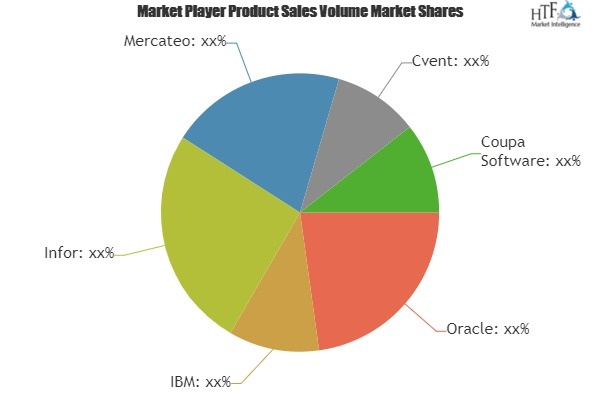 Purchasing Software Market'