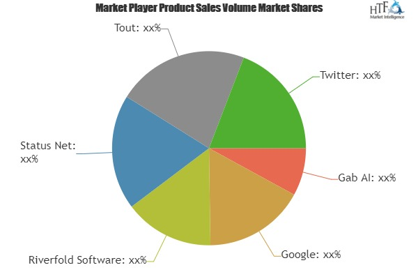 Micro-blogging Services Market