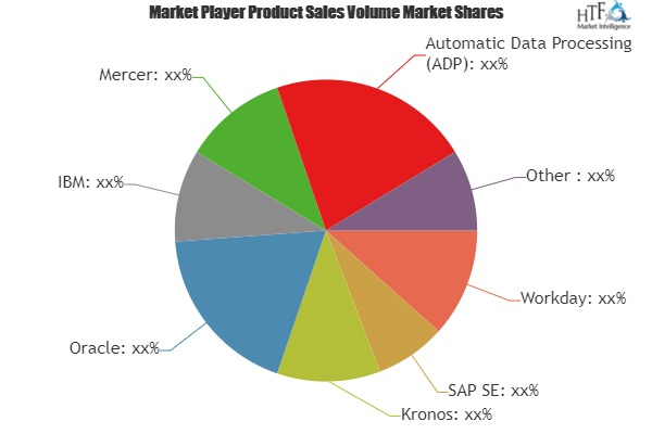 Human Resources Management (HRM) Software Market'