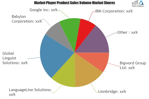 Language Translation Software Market