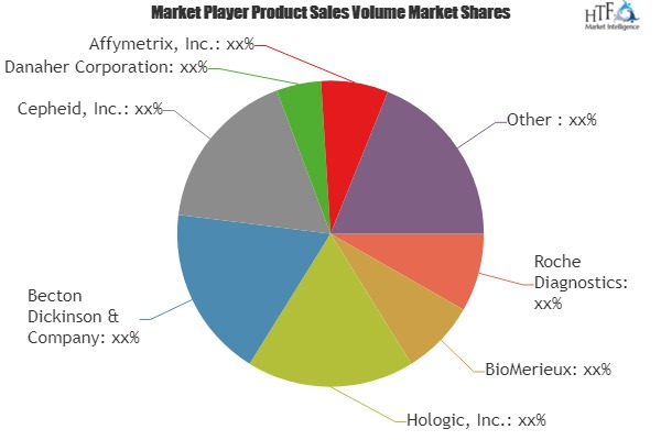 Sexually Transmitted Diseases (STDs) Testing Devices Market'