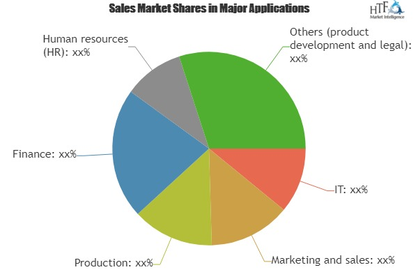 Embedded Analytics Market May See a Big Move
