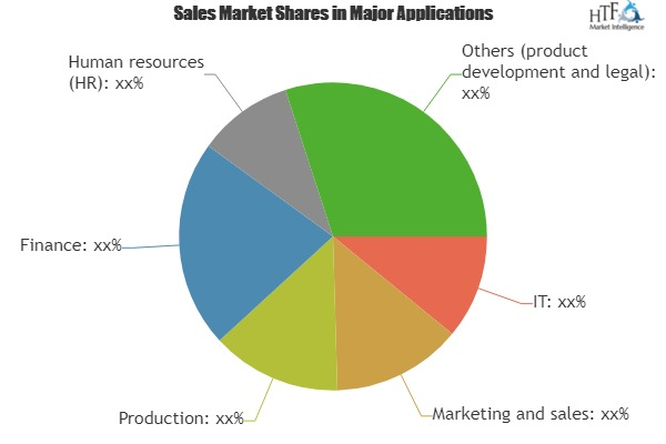 Embedded Analytics Market May See a Big Move'