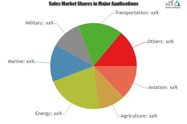 Weather Information Technologies Market May See a Big Move'