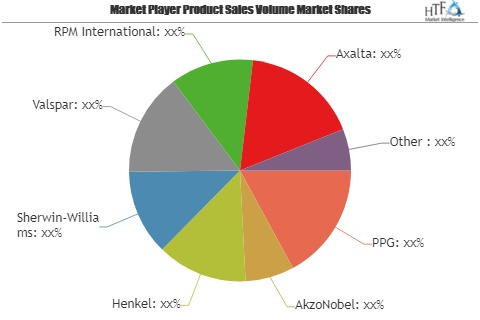 Vehicle Paint Market Huge Demand | PPG, AkzoNobel, Henkel, S'