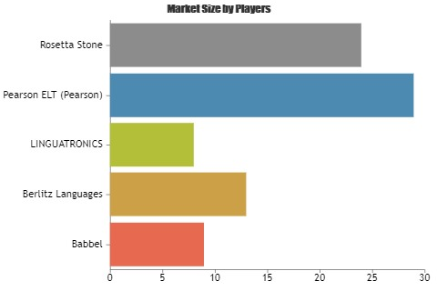 Online Language Subscription Courses Market