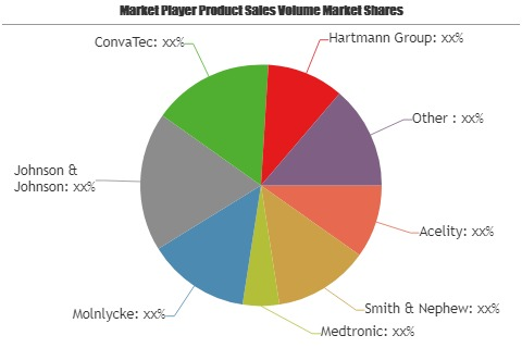 Wound Care Management Market