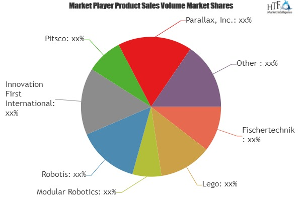 Educational Robot Market