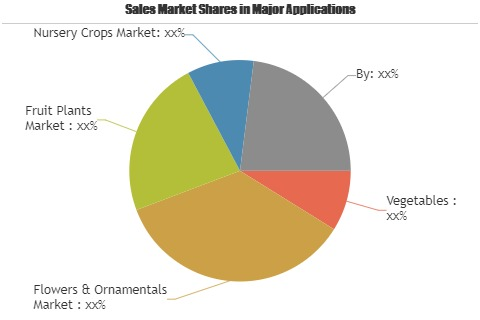 Greenhouse Irrigation System Market'