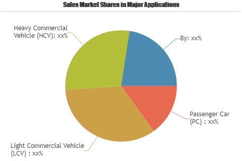 Transmission Repair Market'