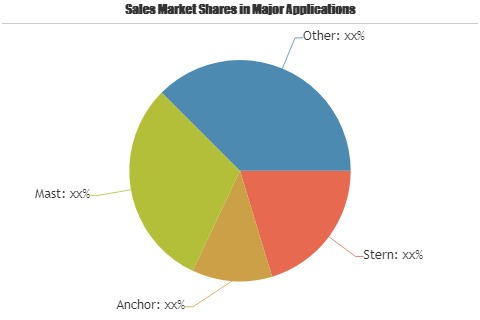 Ship Navigation Lights Market