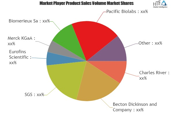 Efficacy Testing Market'