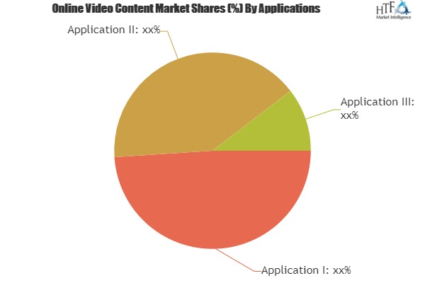 Online Video Content Market'