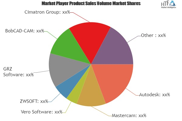 CAD Modelling software Market To See Major Growth By 2025| C