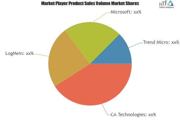 Password Management Software Market'