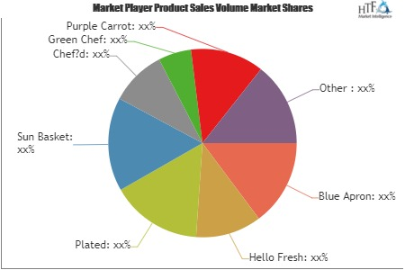 Online Recipe Box Service Market Is Booming Worldwide