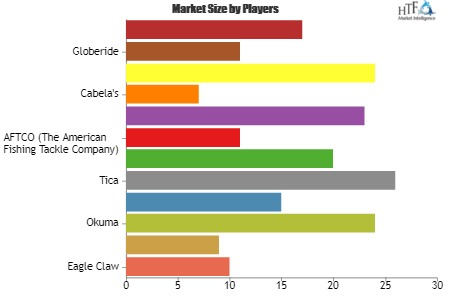 Fishing Hooks Market Is Booming Worldwide by 2025