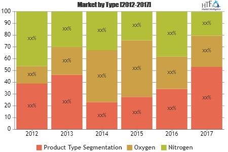 Gas Service Carts Market Is Booming Worldwide by 2025