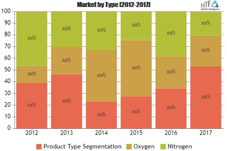 Gas Service Carts Market Is Booming Worldwide by 2025'