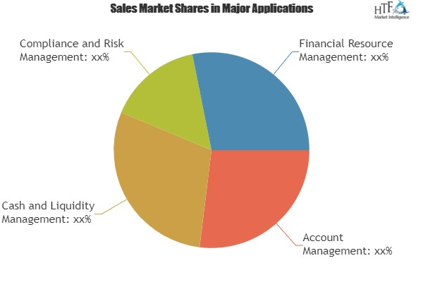 Treasury and Risk Management Application Market