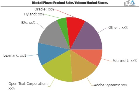 Content Management Systems Market | Oracle, EMC, Google &'