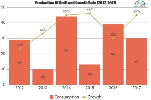 Higher Education Learning Analytics Market for Next 5 Years