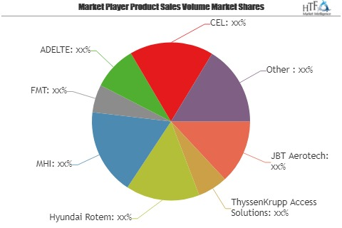 Airport Passenger Boarding Bridge Market Huge Demand |FMT, A