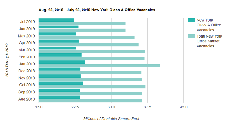 Manhattan Office Rent Vacancy