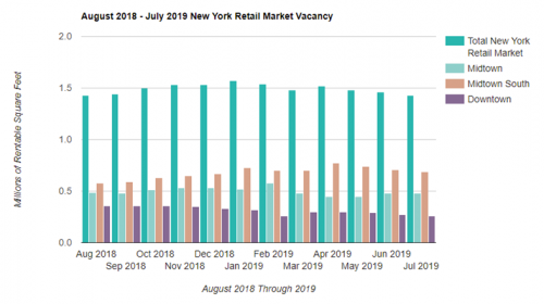 Manhattan Retail Rent Vacancy'