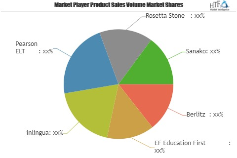 Business English Language Training Market