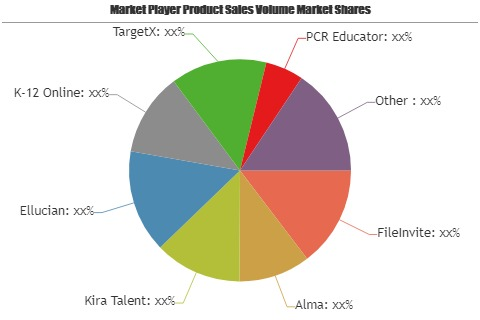 Student Admissions Software Market