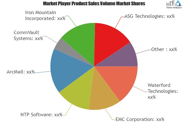 Archiving Software Market