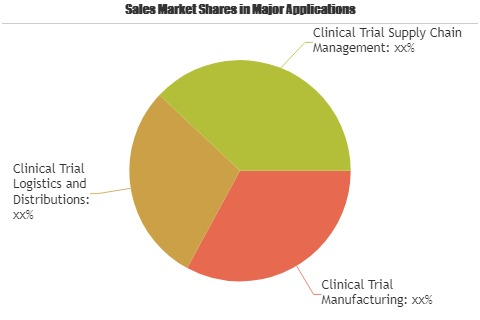 Clinical Trial Supply and Logistic for Pharmaceutical Market'
