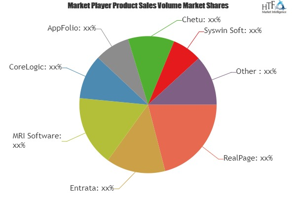 Property Management Market'