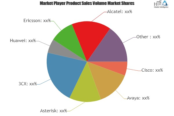 Internet Protocol Private Branch Exchange (IP PBX) Market