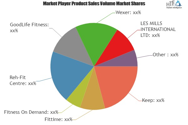 Virtual/Online Fitness Market'