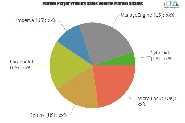 User Activity Monitoring (UAM) Market'