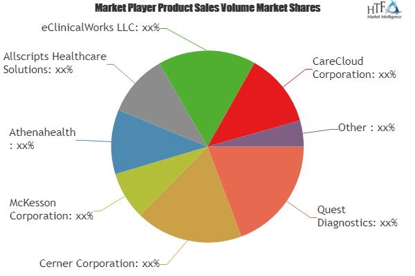 Revenue Cycle Management (RCM) System Market'