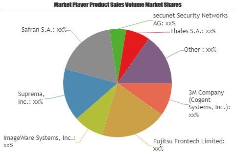 Biometric Technology