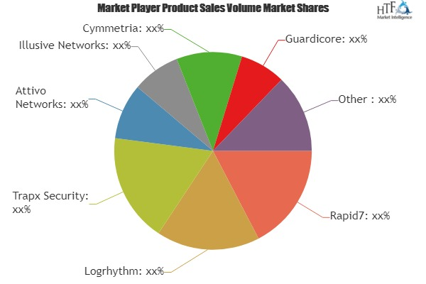 Deception Technology Market'