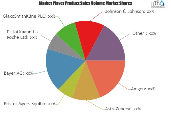 Cancer Therapies Market'