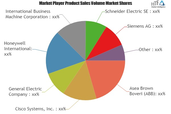 Energy Management System (EMS) Market