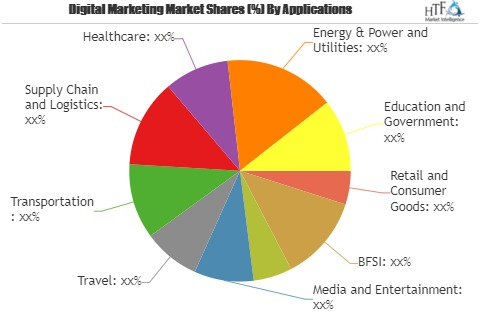 Digital Marketing Market to Witness a Pronounce Growth'