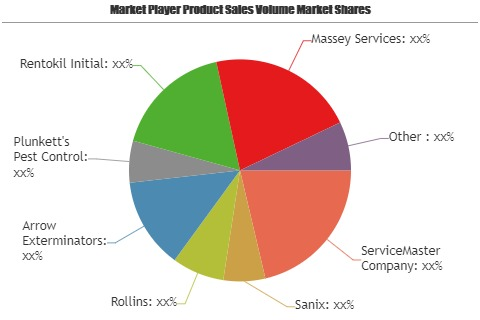 Termite Control Services Market Is Booming Worldwide by 2025