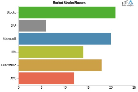 Blockchain in Telecom Market Is Booming Worldwide by 2025