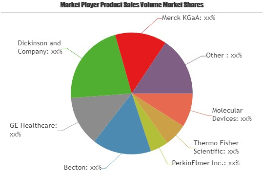 High Content Screening Market to Observe Strong Growth