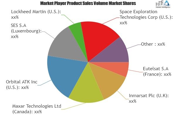 Satellite Enabled IoT Software Market